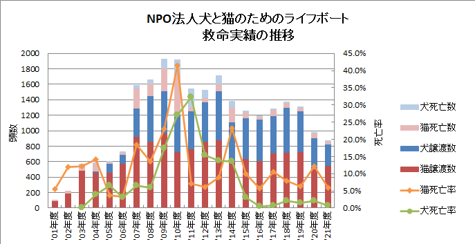 NPO法人犬と猫のためのライフボート・救命実績の推移グラフ