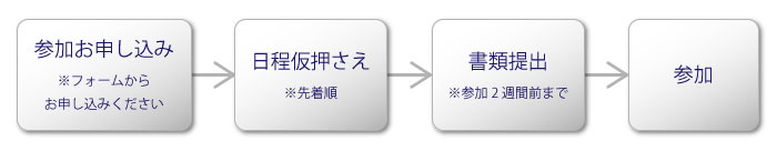 スケジュール確認→必要書類の提出→参加