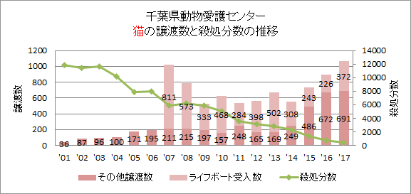 千葉県の猫の譲渡数の推移