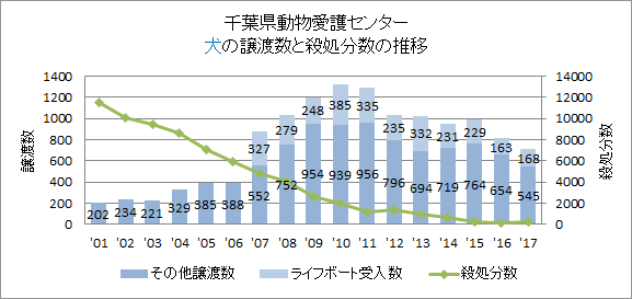 千葉県の犬の譲渡数の推移