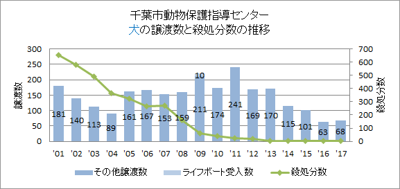 千葉市の犬の譲渡数の推移