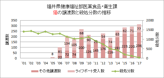 福井県の猫の譲渡数の推移