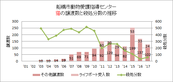 船橋市の猫の譲渡数の推移