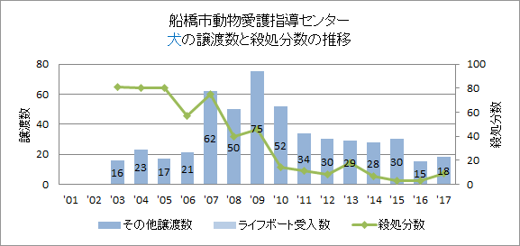 船橋市の犬の譲渡数の推移