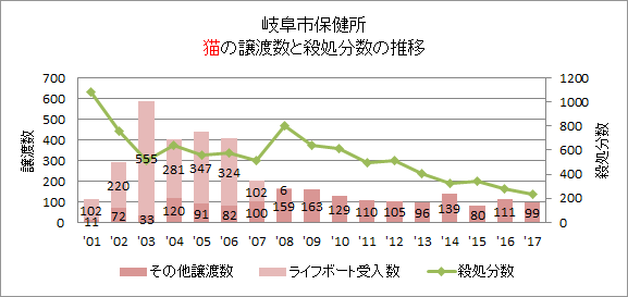 岐阜市の猫の譲渡数の推移