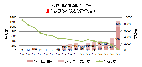 茨城県の猫の譲渡数の推移