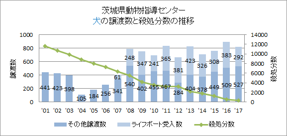 茨城県の犬の譲渡数の推移