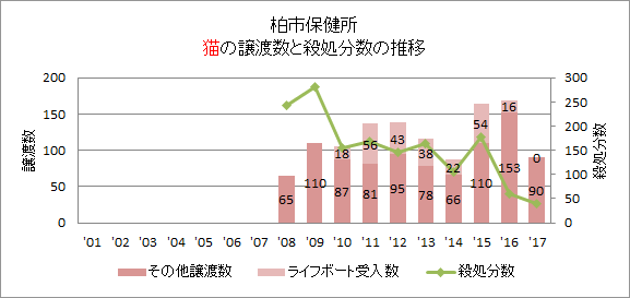 柏市の猫の譲渡数の推移