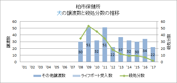 柏市の犬の譲渡数の推移