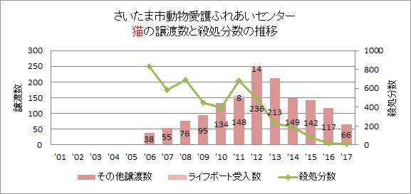 千葉市の猫の譲渡数の推移