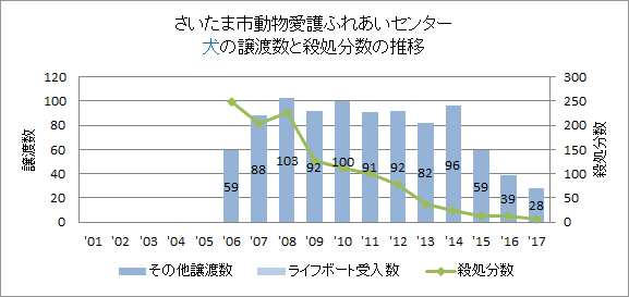 千葉市の犬の譲渡数の推移