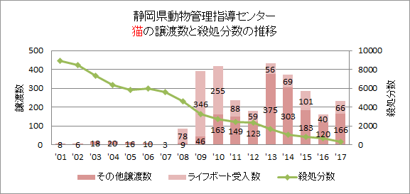 静岡県の猫の譲渡数の推移