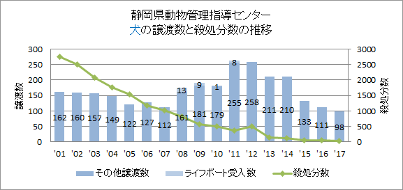 静岡県の犬の譲渡数の推移