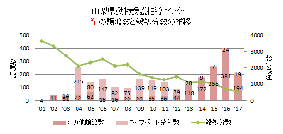 山梨県の猫の譲渡数の推移