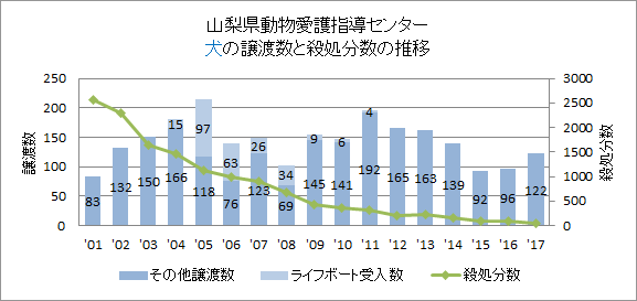 山梨県の犬の譲渡数の推移