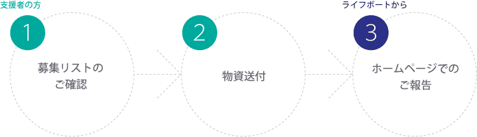 物資送付の流れ
