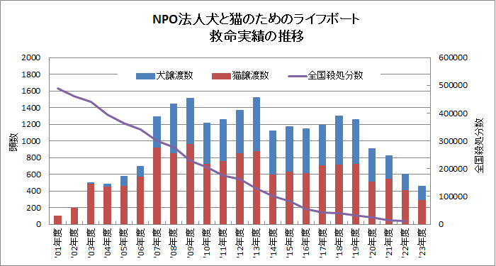 NPO法人犬と猫のためのライフボート・救命実績の推移グラフ