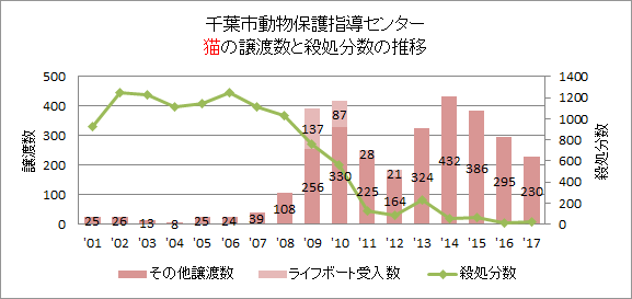 千葉市の猫の譲渡数の推移