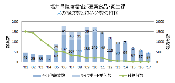 福井県の犬の譲渡数の推移