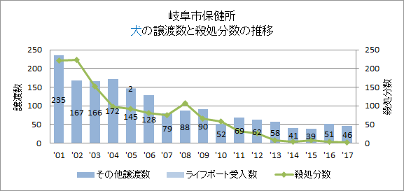 岐阜市の犬の譲渡数の推移