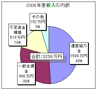 2006年度収入の内訳 2006年度収入の内訳:運営協力金1596万円、一般支援金990万円、不足資金補填519万円、仮払金戻り147万円、その他152万円。合計:3258万円。