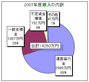 2007年度収入の内訳 2007年度収入の内訳:運営協力金2980万円、一般支援金1087万円、不足資金補填152万円、その他41万円。合計:4260万円。