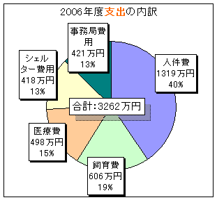 2006年度支出の内訳 2006年度支出の内訳:人件費1319万円、飼育費606万円、医療費498万円、シェルター費用418万円、事務局費用421万円。合計:3262万円。
