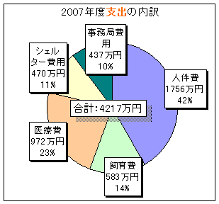2007年度支出の内訳 2007年度支出の内訳:人件費1756万円、飼育費583万円、医療費972万円、シェルター費用470万円、事務局費用437万円。合計:4217万円。